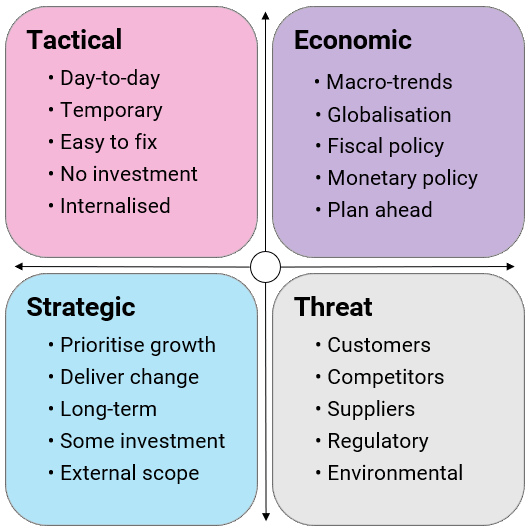 Types of business problem - TEST model